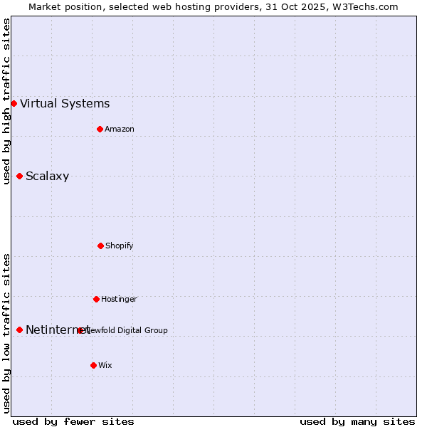 Market position of Scalaxy vs. Netinternet vs. Virtual Systems