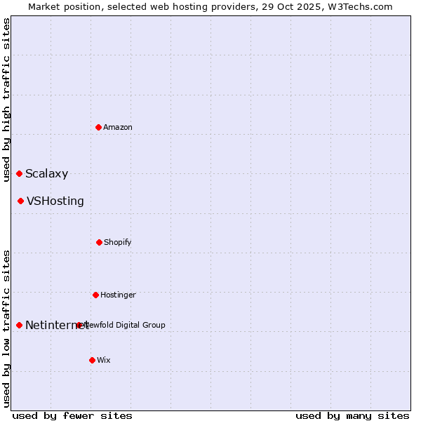 Market position of VSHosting vs. Scalaxy vs. Netinternet