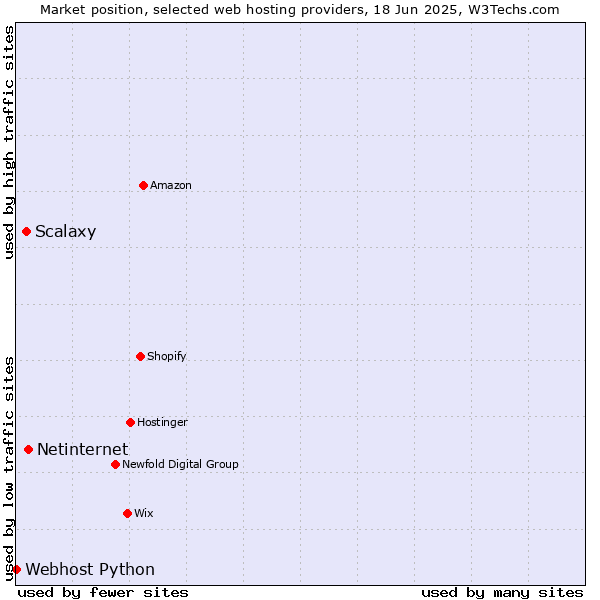 Market position of Netinternet vs. Scalaxy vs. Webhost Python