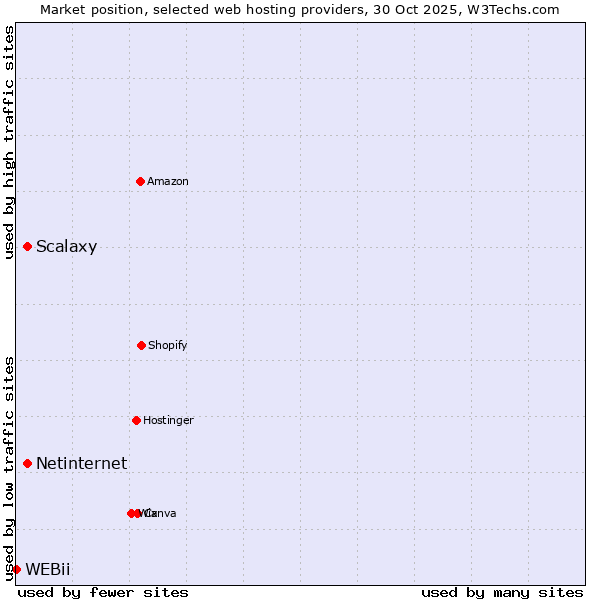 Market position of Scalaxy vs. Netinternet vs. WEBii