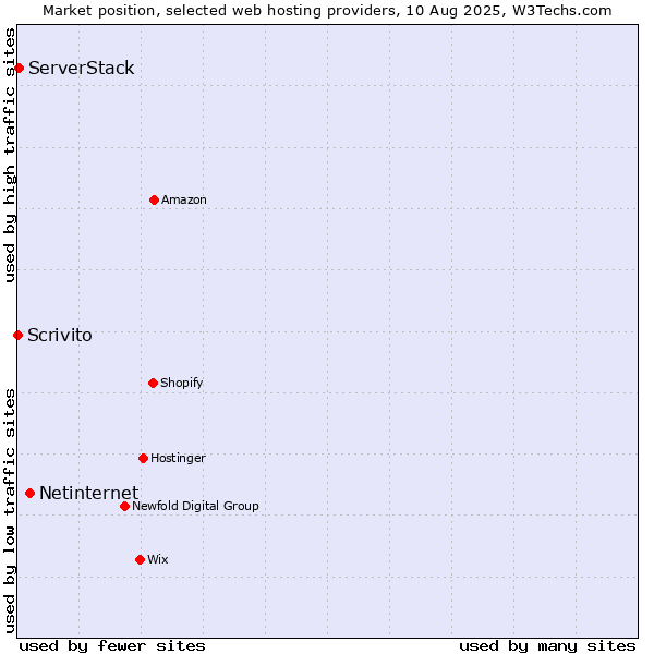 Market position of Netinternet vs. ServerStack vs. Scrivito