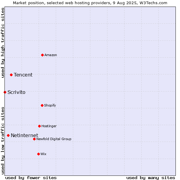 Market position of Tencent vs. Netinternet vs. Scrivito