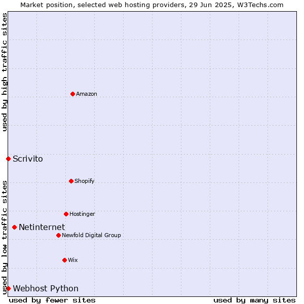 Market position of Netinternet vs. Scrivito vs. Webhost Python