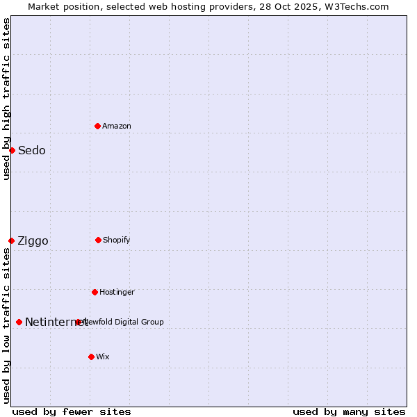 Market position of Netinternet vs. Sedo vs. Ziggo