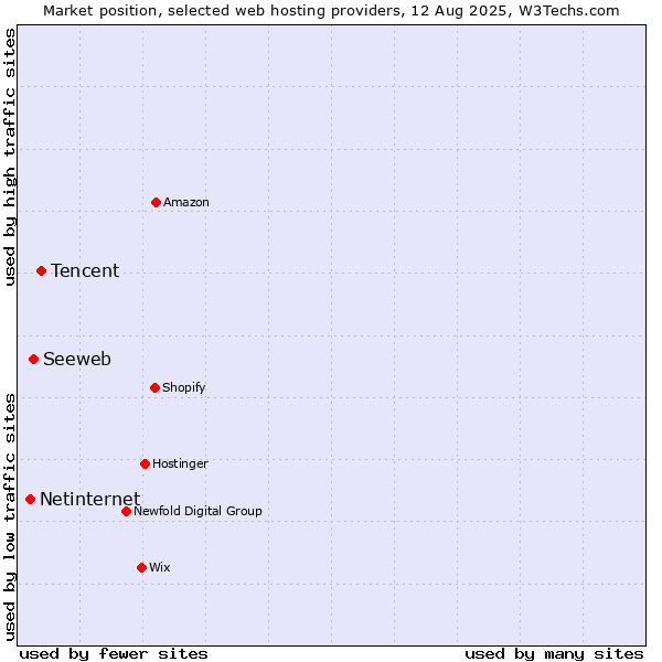 Market position of Tencent vs. Seeweb vs. Netinternet