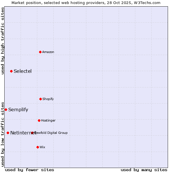 Market position of Selectel vs. Netinternet vs. Semplify