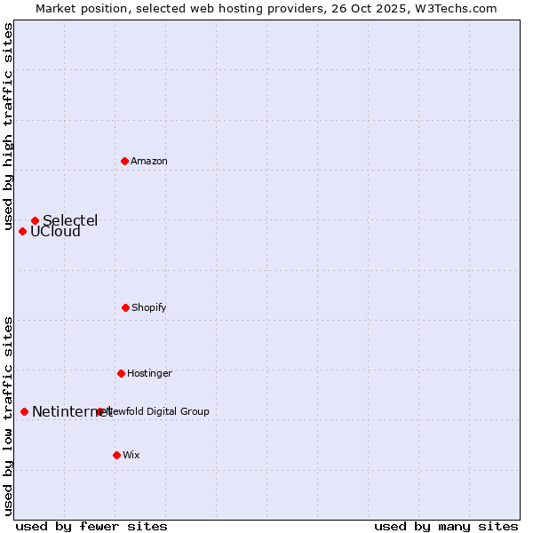 Market position of Selectel vs. Netinternet vs. UCloud