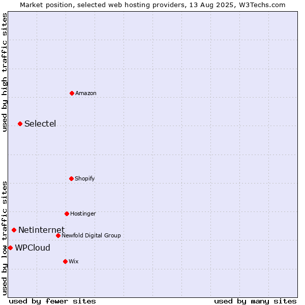 Market position of Selectel vs. Netinternet vs. WPCloud