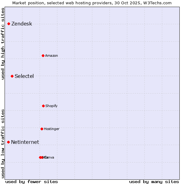 Market position of Selectel vs. Zendesk vs. Netinternet