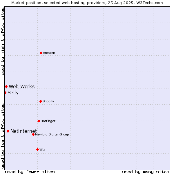 Market position of Netinternet vs. Web Werks vs. Selly