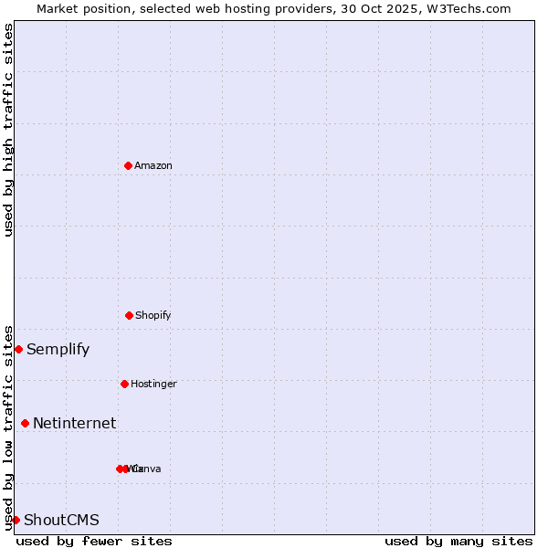 Market position of Netinternet vs. Semplify vs. ShoutCMS