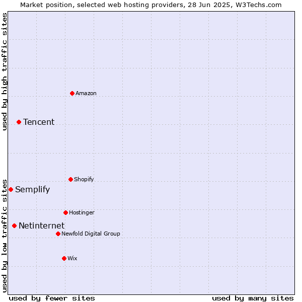 Market position of Tencent vs. Netinternet vs. Semplify