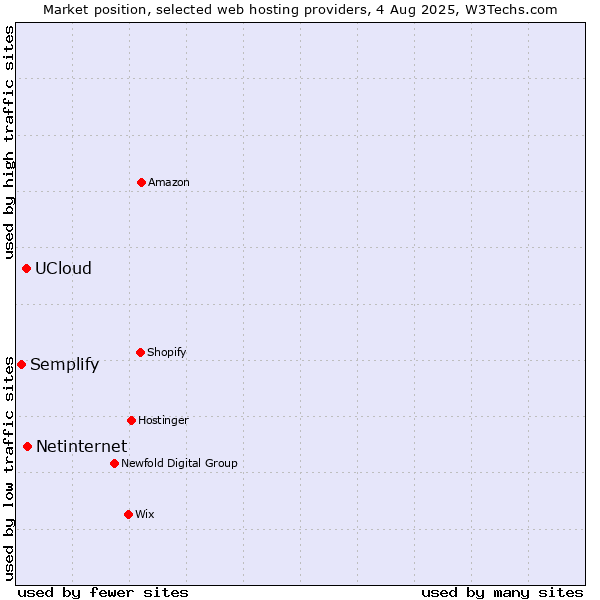 Market position of Netinternet vs. UCloud vs. Semplify