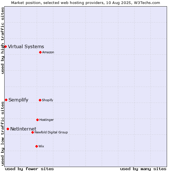 Market position of Netinternet vs. Semplify vs. Virtual Systems