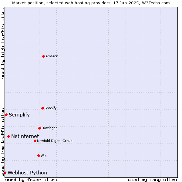 Market position of Netinternet vs. Semplify vs. Webhost Python