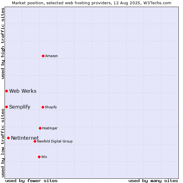 Market position of Netinternet vs. Web Werks vs. Semplify
