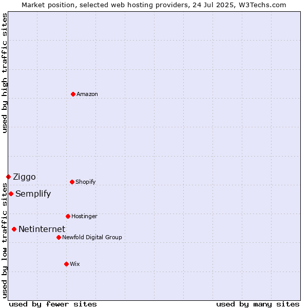 Market position of Netinternet vs. Semplify vs. Ziggo