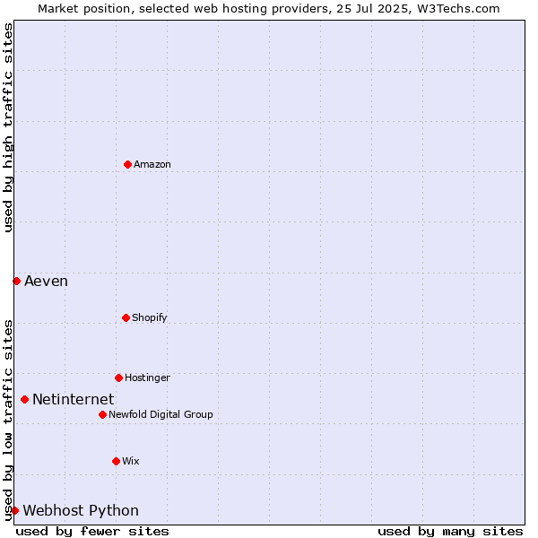 Market position of Netinternet vs. Aeven vs. Webhost Python
