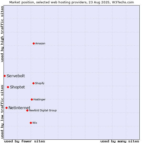 Market position of Shoptet vs. Netinternet vs. Servebolt