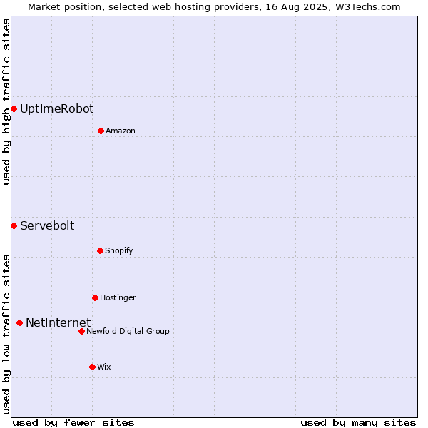 Market position of Netinternet vs. UptimeRobot vs. Servebolt