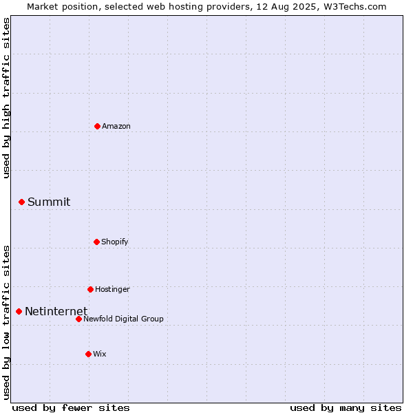 Market position of Summit vs. Netinternet