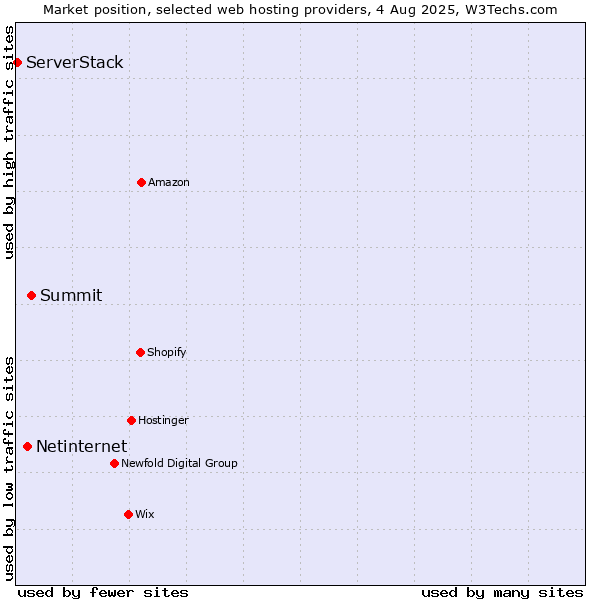 Market position of Summit vs. Netinternet vs. ServerStack