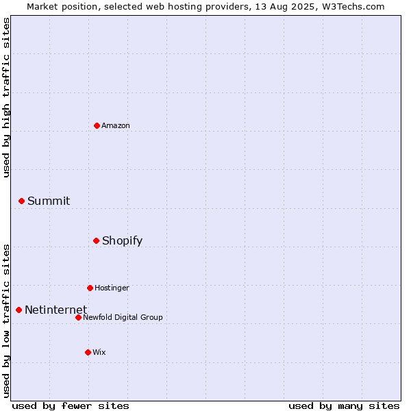 Market position of Shopify vs. Summit vs. Netinternet