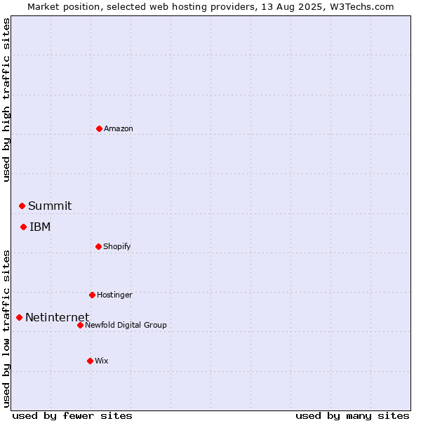Market position of IBM vs. Summit vs. Netinternet