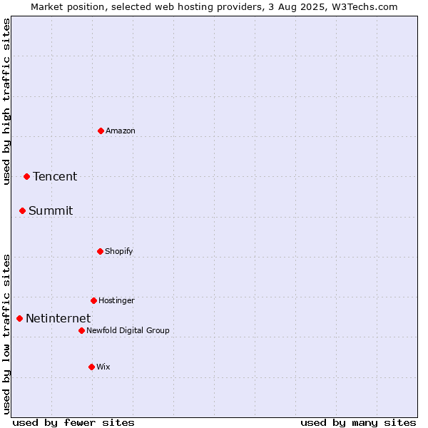 Market position of Tencent vs. Summit vs. Netinternet