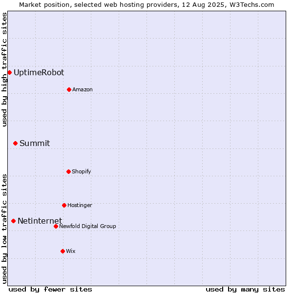 Market position of Summit vs. Netinternet vs. UptimeRobot