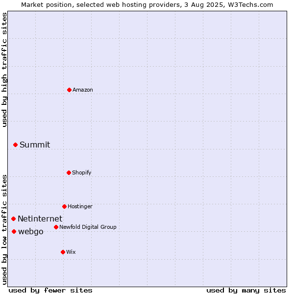 Market position of Summit vs. webgo vs. Netinternet