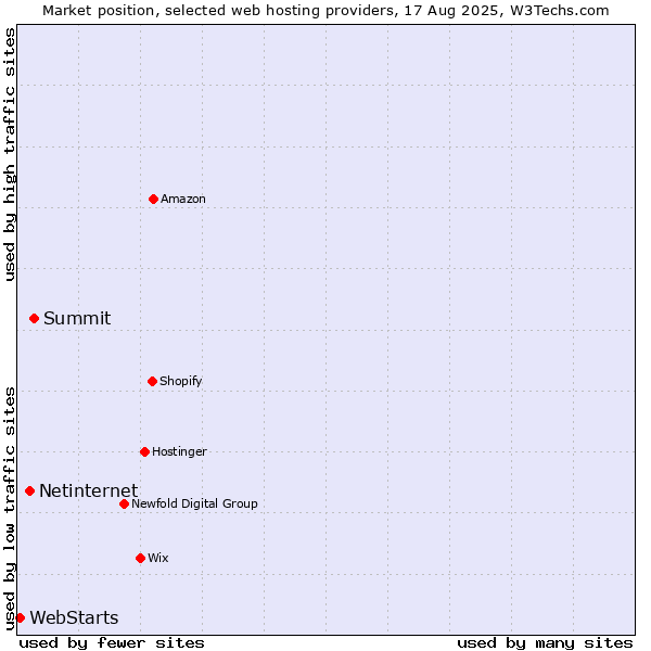 Market position of Summit vs. Netinternet vs. WebStarts