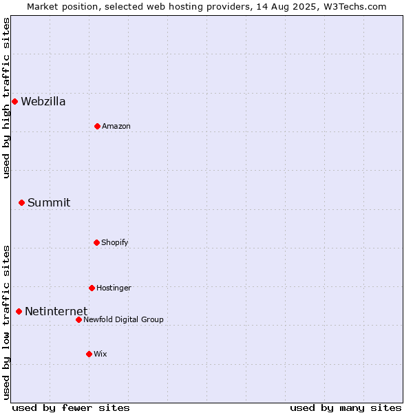 Market position of Summit vs. Netinternet vs. Webzilla