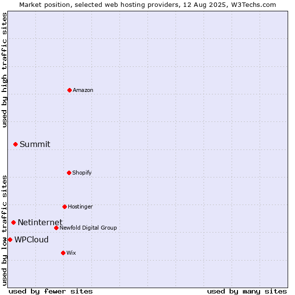 Market position of Summit vs. Netinternet vs. WPCloud