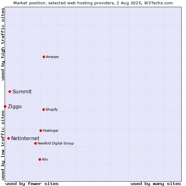 Market position of Summit vs. Netinternet vs. Ziggo