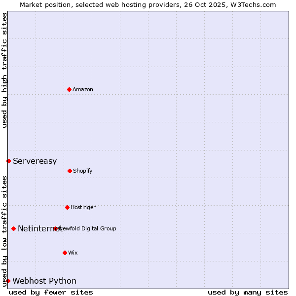 Market position of Netinternet vs. Servereasy vs. Webhost Python
