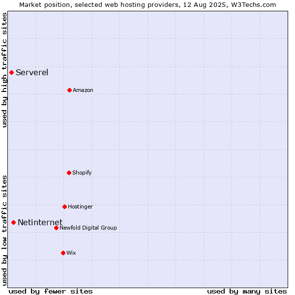 Market position of Netinternet vs. Serverel