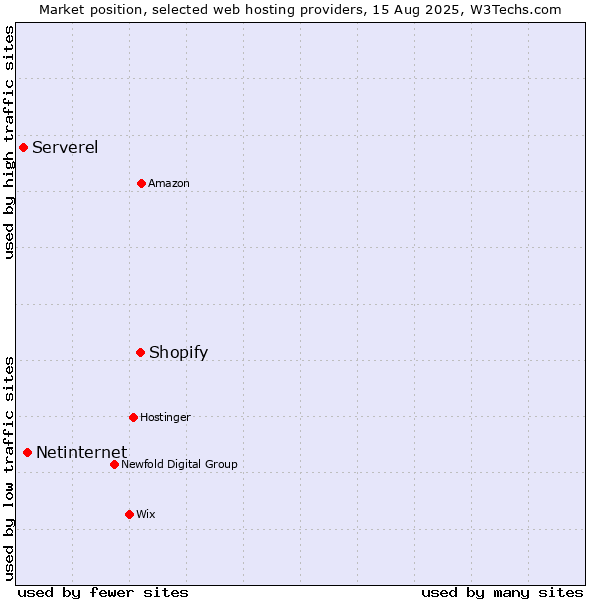 Market position of Shopify vs. Netinternet vs. Serverel