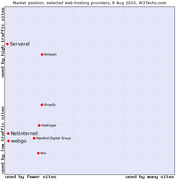 Market position of webgo vs. Netinternet vs. Serverel