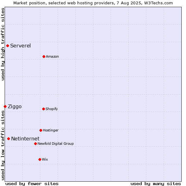 Market position of Netinternet vs. Serverel vs. Ziggo