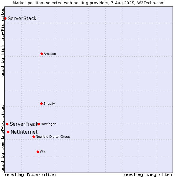 Market position of Netinternet vs. ServerFreak vs. ServerStack