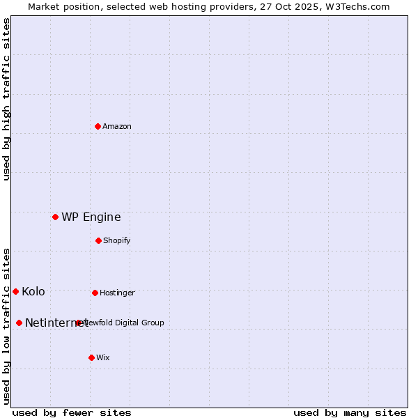 Market position of WP Engine vs. Netinternet vs. Kolo