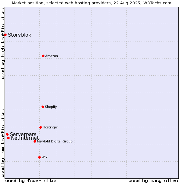 Market position of Netinternet vs. Serverpars vs. Storyblok