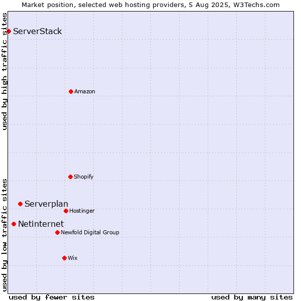 Market position of Serverplan vs. Netinternet vs. ServerStack