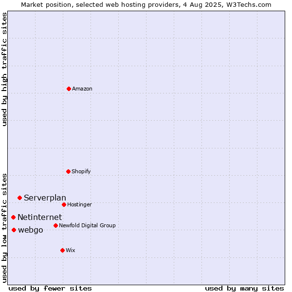 Market position of Serverplan vs. webgo vs. Netinternet