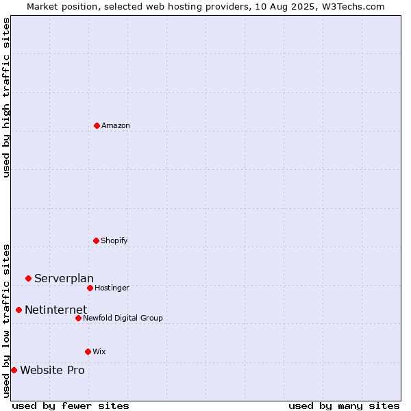 Market position of Serverplan vs. Netinternet vs. Website Pro