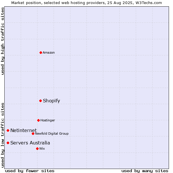 Market position of Shopify vs. Netinternet vs. Servers Australia