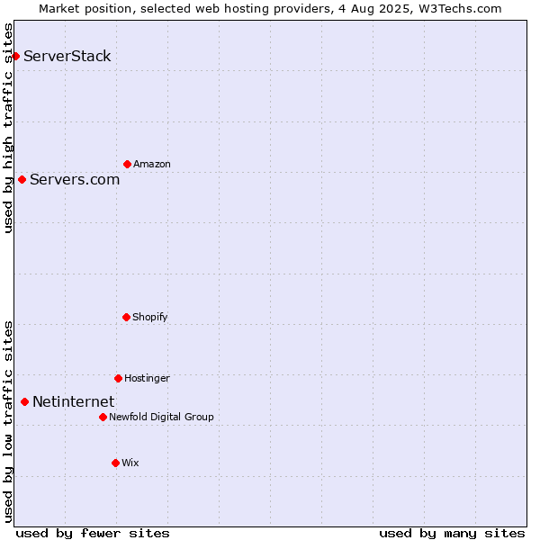 Market position of Netinternet vs. Servers.com vs. ServerStack