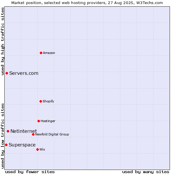Market position of Netinternet vs. Servers.com vs. Superspace