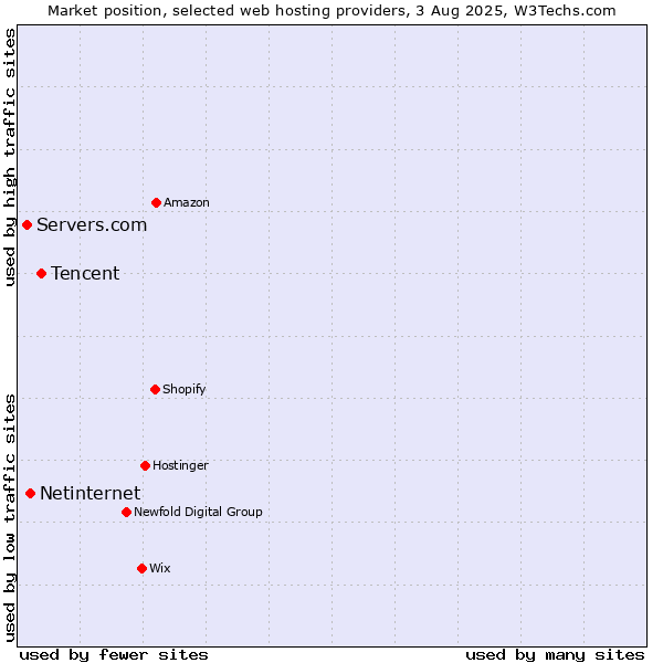 Market position of Tencent vs. Netinternet vs. Servers.com